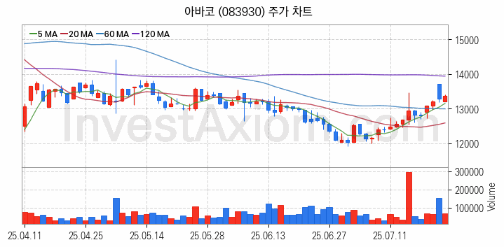 2차전지 전고체 관련주 아바코 주식 종목의 분석 시점 기준 최근 일봉 차트