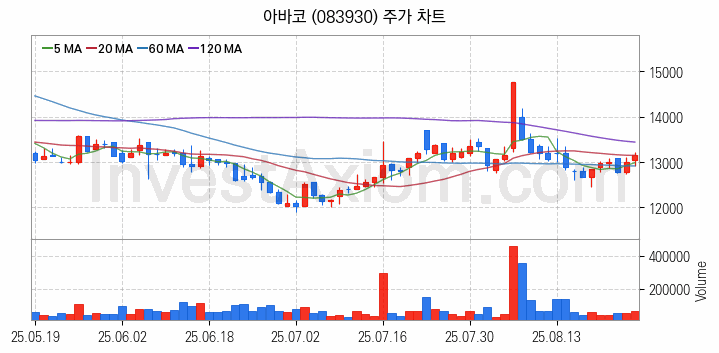 2차전지 전고체 관련주 아바코 주식 종목의 분석 시점 기준 최근 일봉 차트