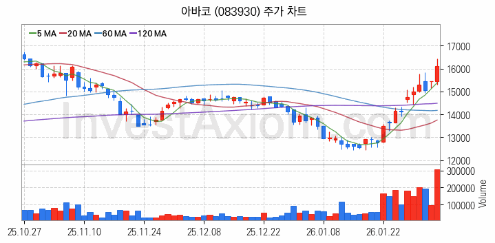 2차전지 전고체 관련주 아바코 주식 종목의 분석 시점 기준 최근 일봉 차트