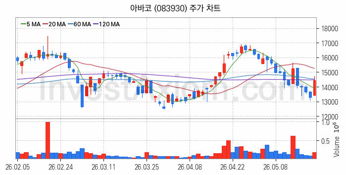 2차전지 전고체 관련주 아바코 주식 종목의 분석 시점 기준 최근 일봉 차트