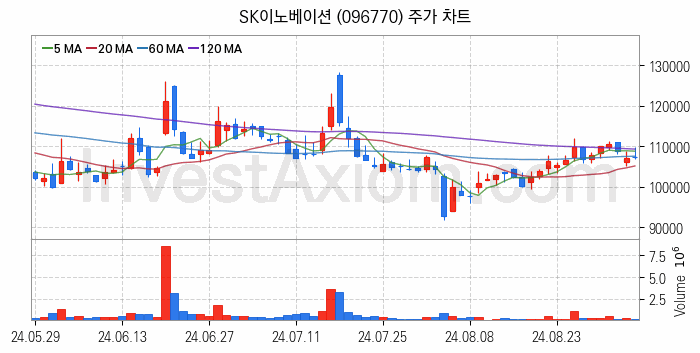 2차전지 전고체 관련주 SK이노베이션 주식 종목의 분석 시점 기준 최근 일봉 차트