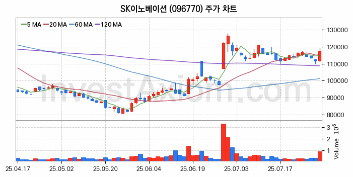2차전지 전고체 관련주 SK이노베이션 주식 종목의 분석 시점 기준 최근 일봉 차트
