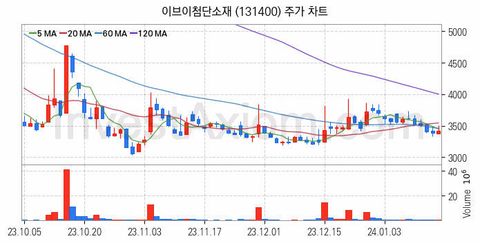 2차전지 전고체 관련주 이브이첨단소재 주식 종목의 분석 시점 기준 최근 일봉 차트