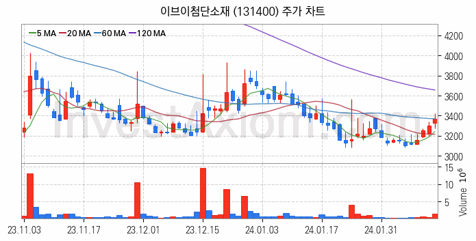 2차전지 전고체 관련주 이브이첨단소재 주식 종목의 분석 시점 기준 최근 일봉 차트