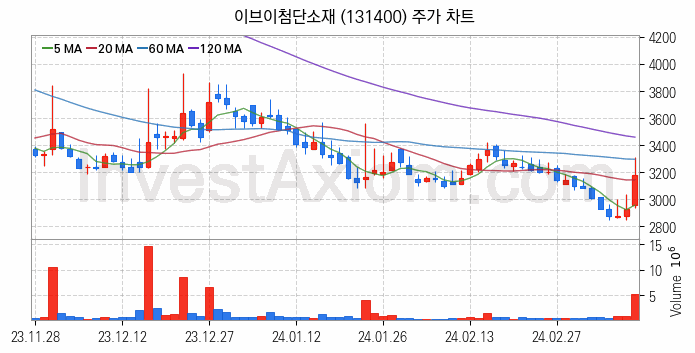 2차전지 전고체 관련주 이브이첨단소재 주식 종목의 분석 시점 기준 최근 일봉 차트