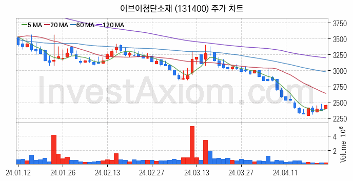 2차전지 전고체 관련주 이브이첨단소재 주식 종목의 분석 시점 기준 최근 일봉 차트