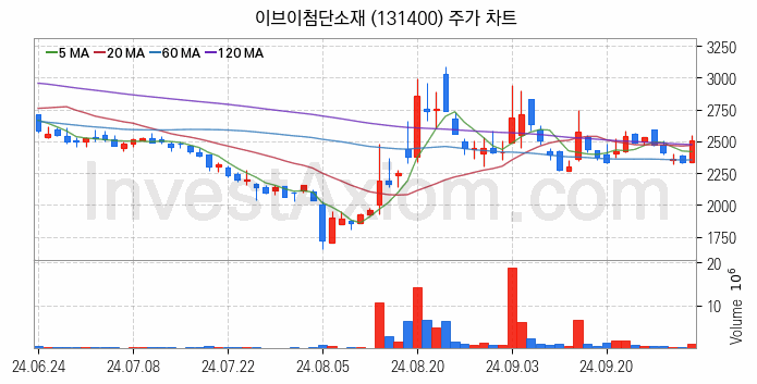 2차전지 전고체 관련주 이브이첨단소재 주식 종목의 분석 시점 기준 최근 일봉 차트