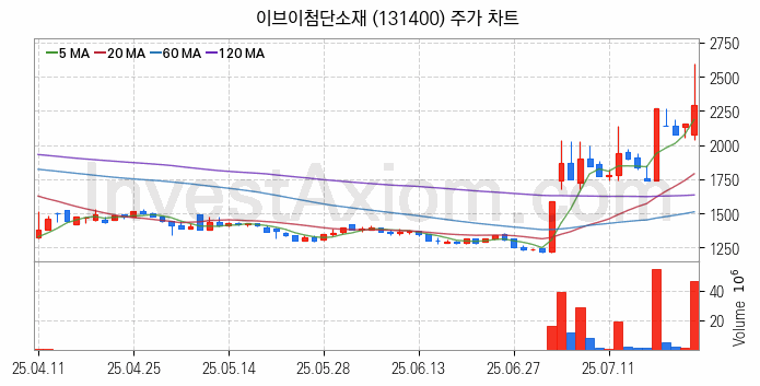 2차전지 전고체 관련주 이브이첨단소재 주식 종목의 분석 시점 기준 최근 일봉 차트