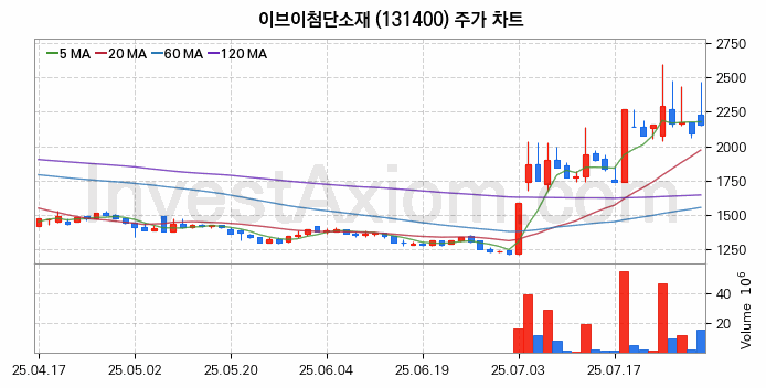 2차전지 전고체 관련주 이브이첨단소재 주식 종목의 분석 시점 기준 최근 일봉 차트