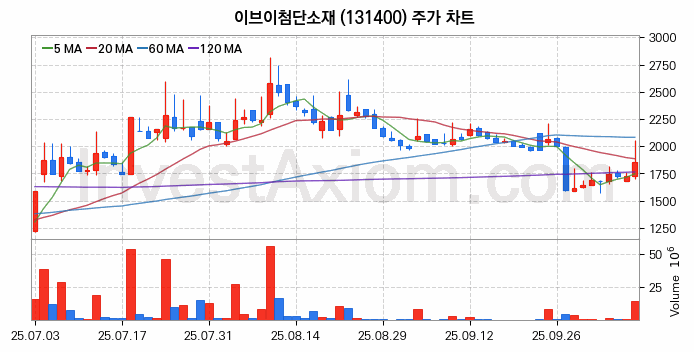 2차전지 전고체 관련주 이브이첨단소재 주식 종목의 분석 시점 기준 최근 일봉 차트