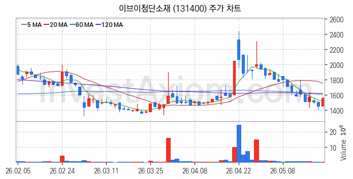 2차전지 전고체 관련주 이브이첨단소재 주식 종목의 분석 시점 기준 최근 일봉 차트