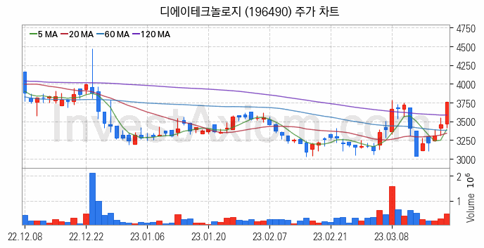 2차전지 전고체 관련주 디에이테크놀로지 주식 종목의 분석 시점 기준 최근 일봉 차트