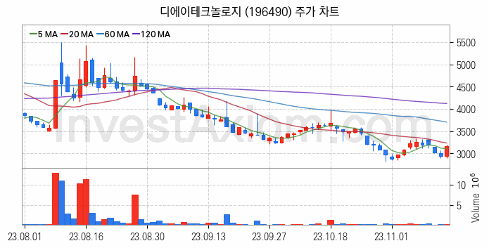 2차전지 전고체 관련주 디에이테크놀로지 주식 종목의 분석 시점 기준 최근 일봉 차트