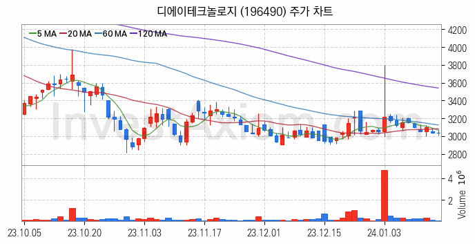 2차전지 전고체 관련주 디에이테크놀로지 주식 종목의 분석 시점 기준 최근 일봉 차트