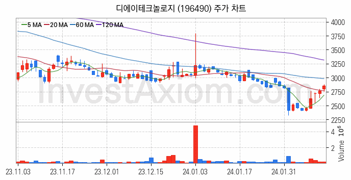 2차전지 전고체 관련주 디에이테크놀로지 주식 종목의 분석 시점 기준 최근 일봉 차트