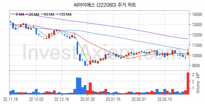 2차전지 전고체 관련주 씨아이에스 주식 종목의 분석 시점 기준 최근 일봉 차트