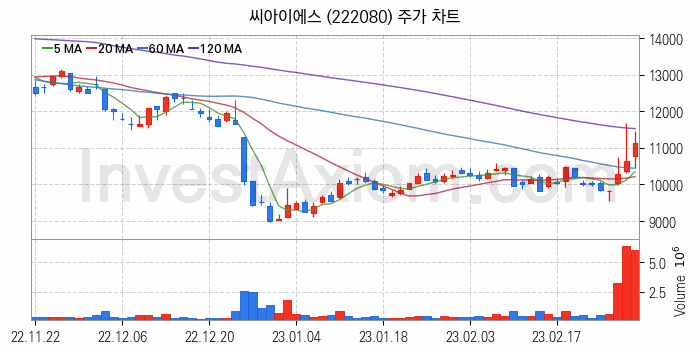 2차전지 전고체 관련주 씨아이에스 주식 종목의 분석 시점 기준 최근 일봉 차트