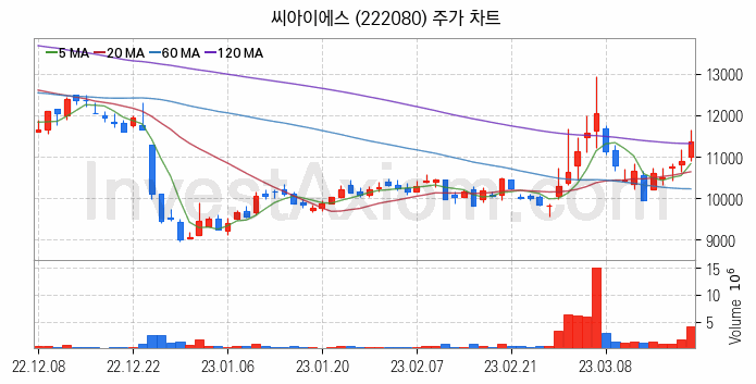 2차전지 전고체 관련주 씨아이에스 주식 종목의 분석 시점 기준 최근 일봉 차트