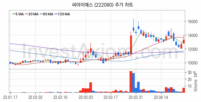 2차전지 전고체 관련주 씨아이에스 주식 종목의 분석 시점 기준 최근 일봉 차트