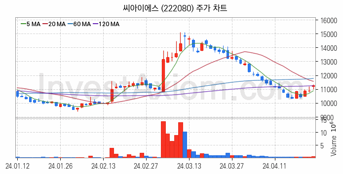 2차전지 전고체 관련주 씨아이에스 주식 종목의 분석 시점 기준 최근 일봉 차트