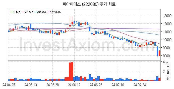 2차전지 전고체 관련주 씨아이에스 주식 종목의 분석 시점 기준 최근 일봉 차트