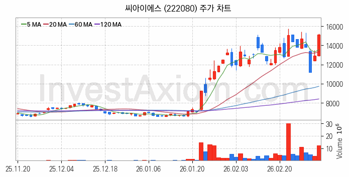 2차전지 전고체 관련주 씨아이에스 주식 종목의 분석 시점 기준 최근 일봉 차트