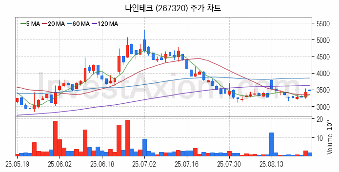 2차전지 전고체 관련주 나인테크 주식 종목의 분석 시점 기준 최근 일봉 차트
