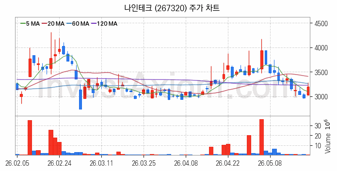 2차전지 전고체 관련주 나인테크 주식 종목의 분석 시점 기준 최근 일봉 차트