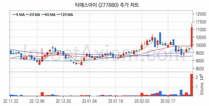 2차전지 전고체 관련주 티에스아이 주식 종목의 분석 시점 기준 최근 일봉 차트