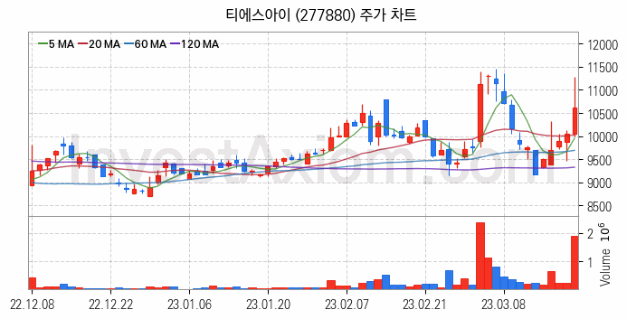 2차전지 전고체 관련주 티에스아이 주식 종목의 분석 시점 기준 최근 일봉 차트