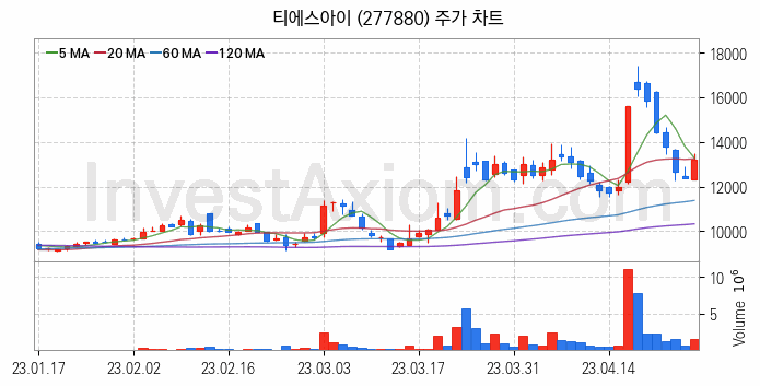 2차전지 전고체 관련주 티에스아이 주식 종목의 분석 시점 기준 최근 일봉 차트