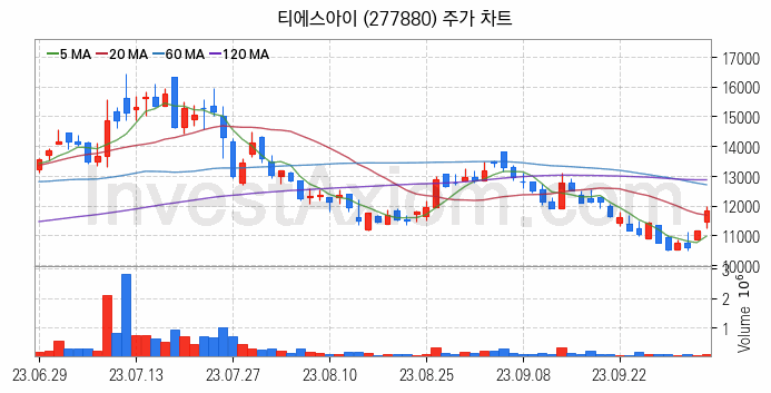 2차전지 전고체 관련주 티에스아이 주식 종목의 분석 시점 기준 최근 일봉 차트