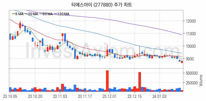 2차전지 전고체 관련주 티에스아이 주식 종목의 분석 시점 기준 최근 일봉 차트