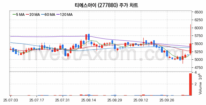 2차전지 전고체 관련주 티에스아이 주식 종목의 분석 시점 기준 최근 일봉 차트