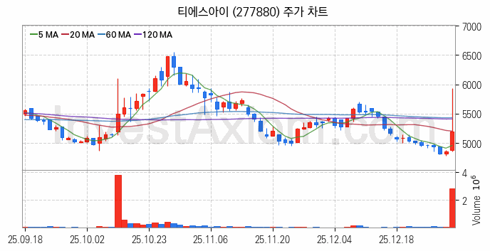 2차전지 전고체 관련주 티에스아이 주식 종목의 분석 시점 기준 최근 일봉 차트