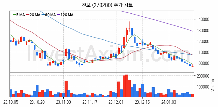 2차전지 전고체 관련주 천보 주식 종목의 분석 시점 기준 최근 일봉 차트