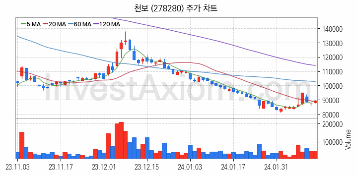 2차전지 전고체 관련주 천보 주식 종목의 분석 시점 기준 최근 일봉 차트