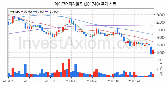 2차전지 전고체 관련주 레이크머티리얼즈 주식 종목의 분석 시점 기준 최근 일봉 차트