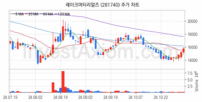 2차전지 전고체 관련주 레이크머티리얼즈 주식 종목의 분석 시점 기준 최근 일봉 차트