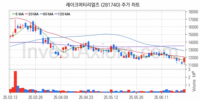 2차전지 전고체 관련주 레이크머티리얼즈 주식 종목의 분석 시점 기준 최근 일봉 차트