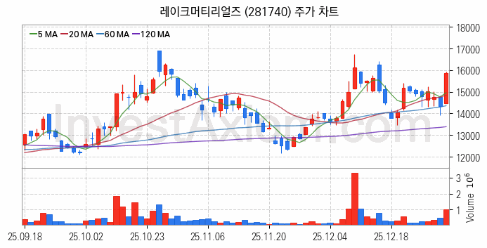 2차전지 전고체 관련주 레이크머티리얼즈 주식 종목의 분석 시점 기준 최근 일봉 차트