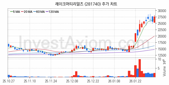 2차전지 전고체 관련주 레이크머티리얼즈 주식 종목의 분석 시점 기준 최근 일봉 차트