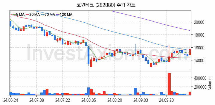 2차전지 전고체 관련주 코윈테크 주식 종목의 분석 시점 기준 최근 일봉 차트