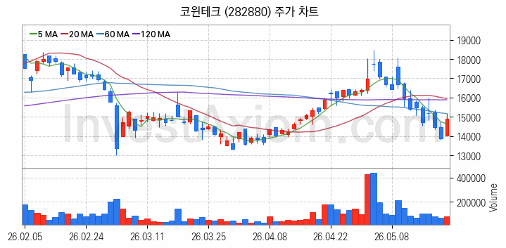 2차전지 전고체 관련주 코윈테크 주식 종목의 분석 시점 기준 최근 일봉 차트
