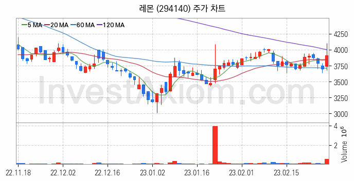 2차전지 전고체 관련주 레몬 주식 종목의 분석 시점 기준 최근 일봉 차트