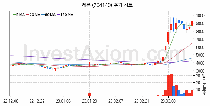 2차전지 전고체 관련주 레몬 주식 종목의 분석 시점 기준 최근 일봉 차트