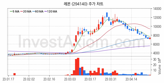 2차전지 전고체 관련주 레몬 주식 종목의 분석 시점 기준 최근 일봉 차트