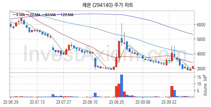 2차전지 전고체 관련주 레몬 주식 종목의 분석 시점 기준 최근 일봉 차트