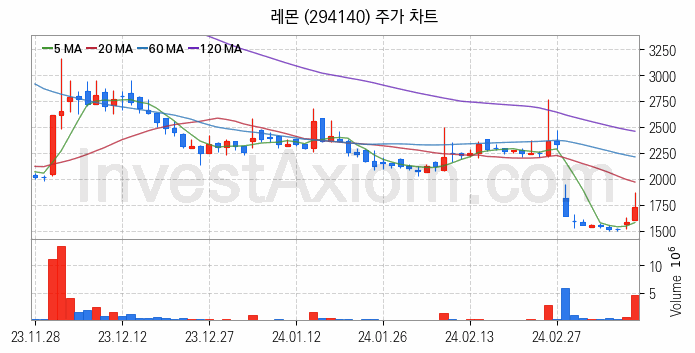 2차전지 전고체 관련주 레몬 주식 종목의 분석 시점 기준 최근 일봉 차트