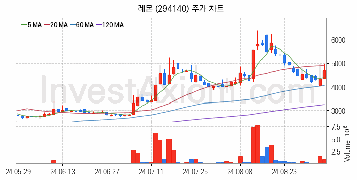 2차전지 전고체 관련주 레몬 주식 종목의 분석 시점 기준 최근 일봉 차트